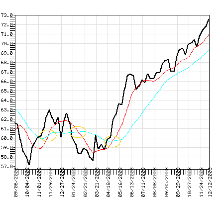 DODBX Fund