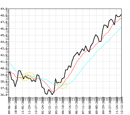 FCNTX Fund