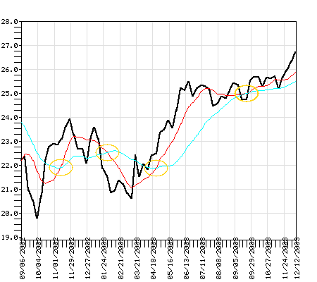 FDGFX Fund