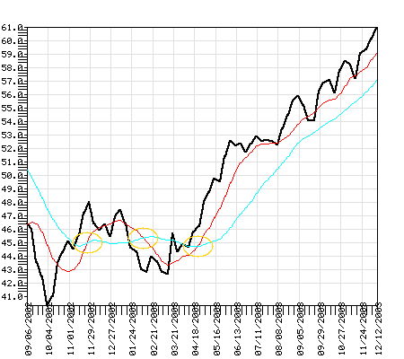 FDVLX Fund