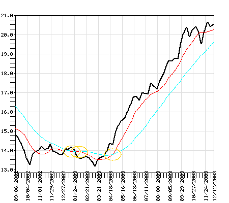 ISCCX Fund