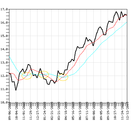 MACGX Fund