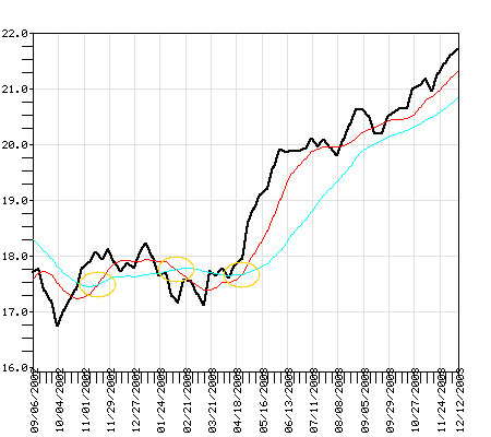 OAKBX Fund