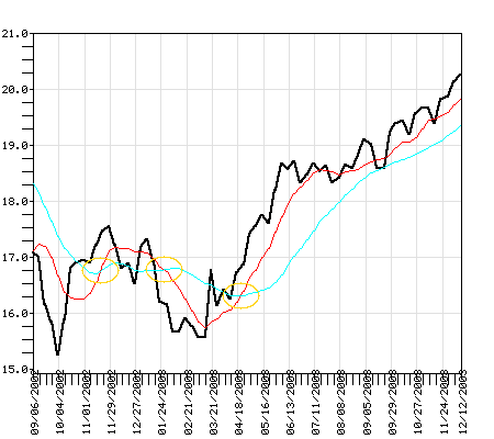 PRDGX Fund