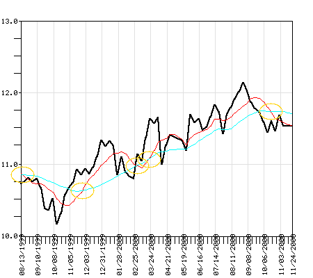 PRFCX Fund