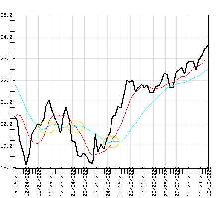 PRFDX Fund