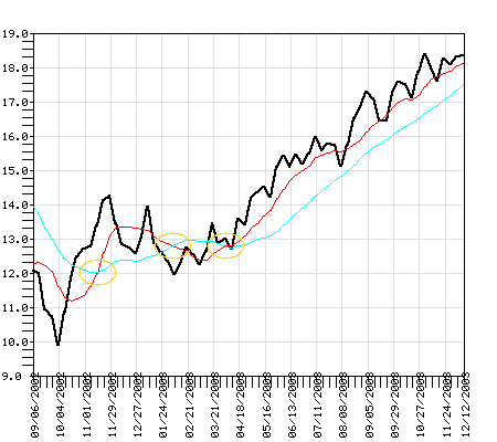 PRSCX Fund