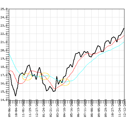 RYNVX Fund