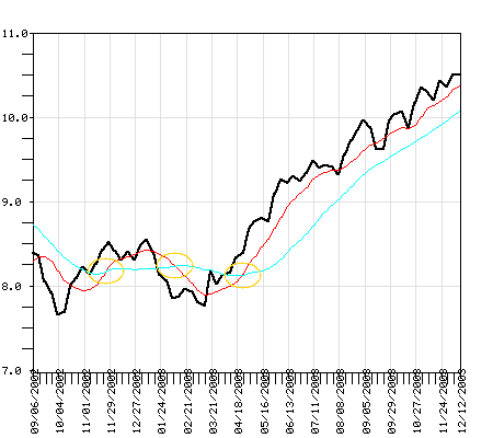 RYTRX Fund