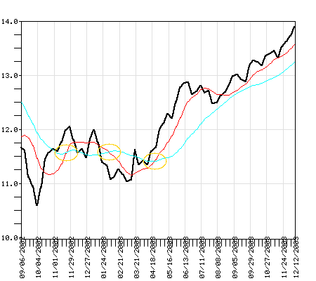 STLDX Fund