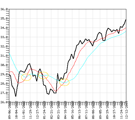 TWCIX Fund