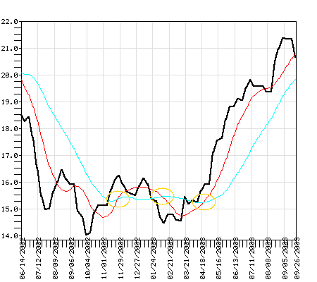 VCA-6 Fund